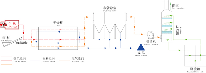 油泥干燥機工作原理圖